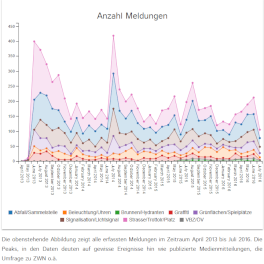 Visualisierung der Resultate